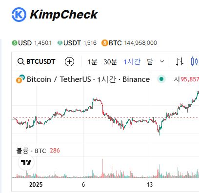 수익률 극대화를 위한 김치프리미엄 활용법, KimpCheck 성공 사례 분석